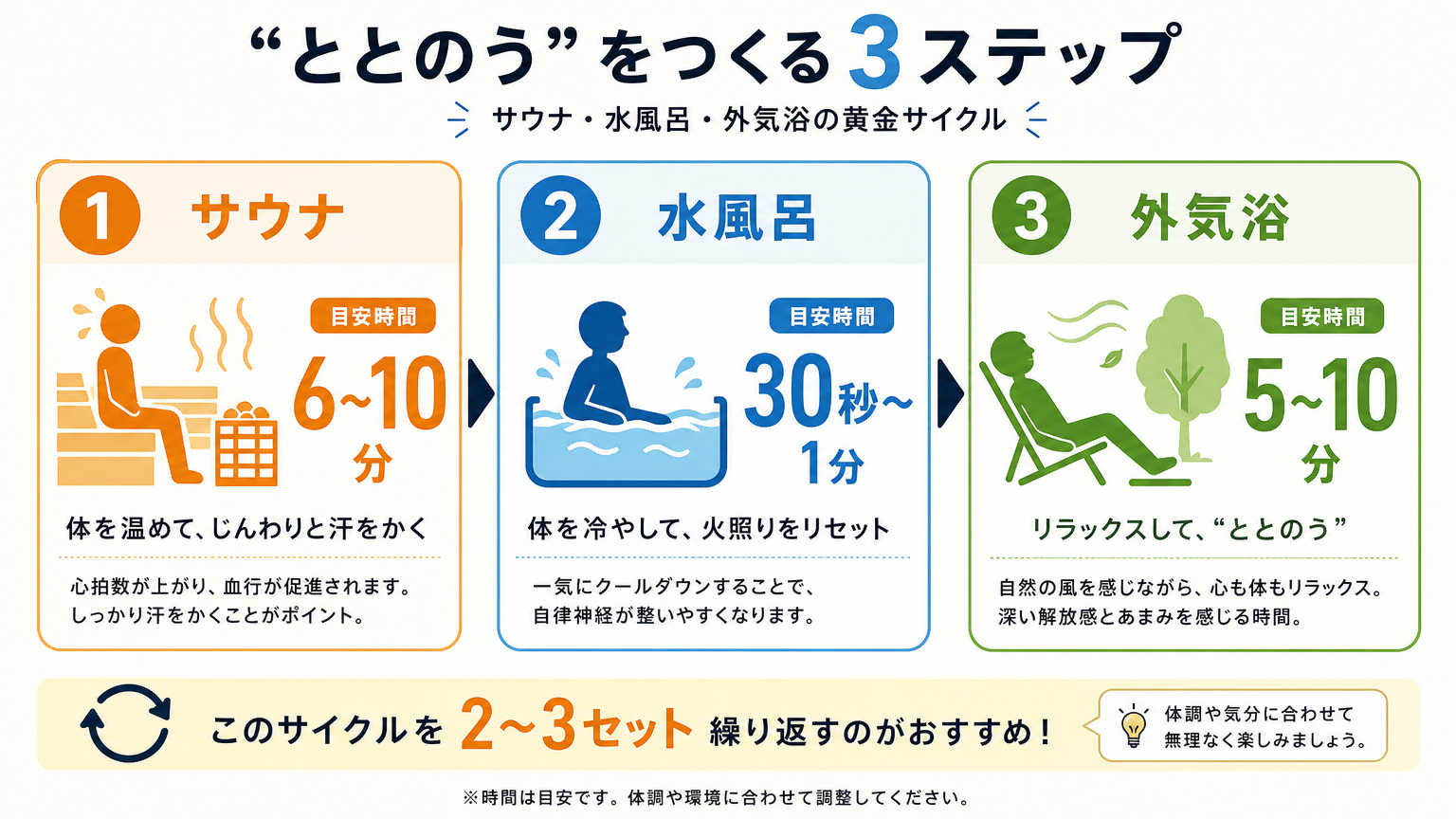 初心者向け!サウナのととのい方の手順